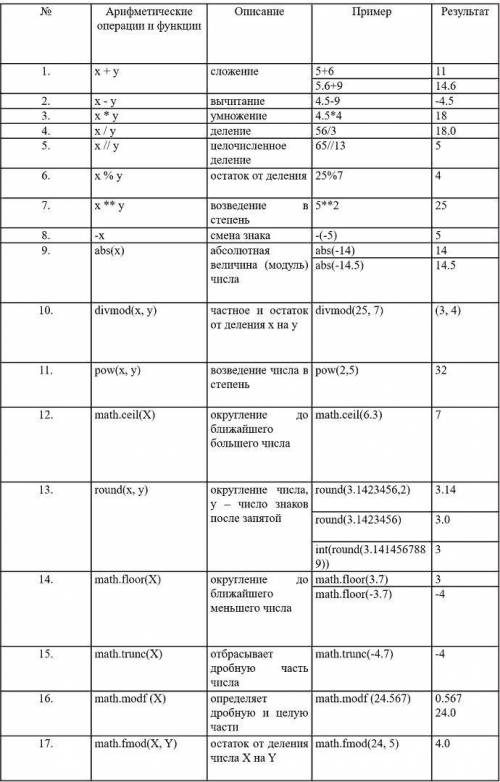 ответьте на 5 вопросов, по таблице которая внизу.