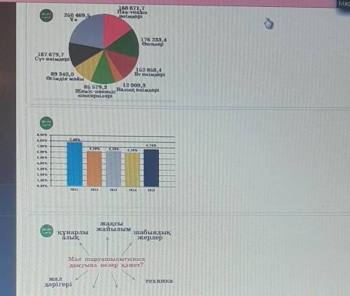 Мәтін мазмұнын ашатын сызба, кесте немесе диаграмманы анықта. қазіргі таңда мал шаруашылығы көп сала