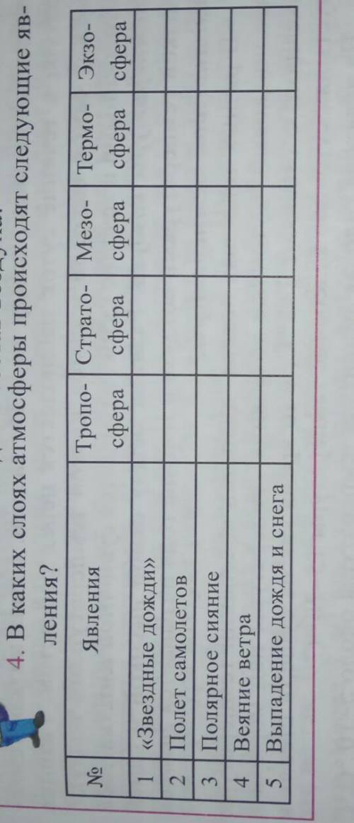 4. В каких слоях атмосферы происходят следующие яв- ления? вот вот это таблица нужно заполнить сейча