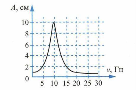 Используя график зависимости амплитуды колебаний от частоты вынуждающей силы, определите резонансную