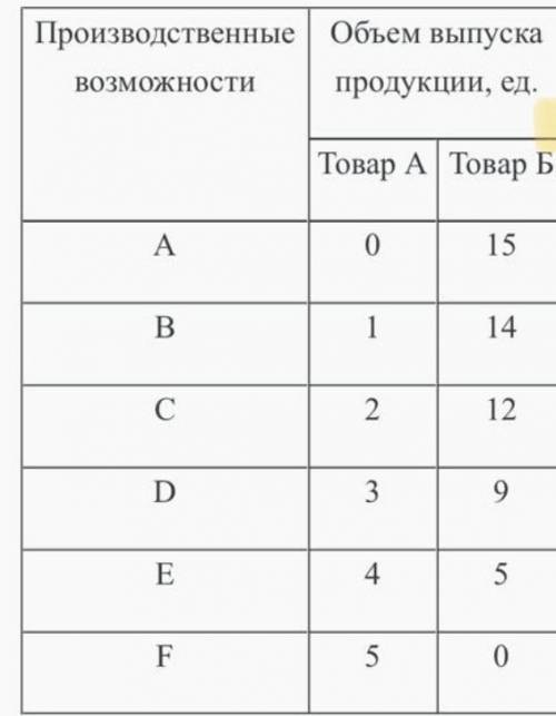 В таблице приведены данные, характеризующие потенциальные возможности экономической системы. Произво