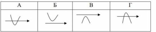 Дискримінант квадратного рівняння ax2 + bx + с = 0 дорівнює -1, a = 2. Укажіть вигляд графіка відпов