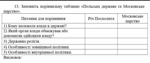 Заповніть порівняльну таблицю Польська держава та Московське царство​