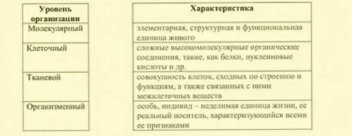 Установите соответствие между уровнем живых организмов и их характеристиками