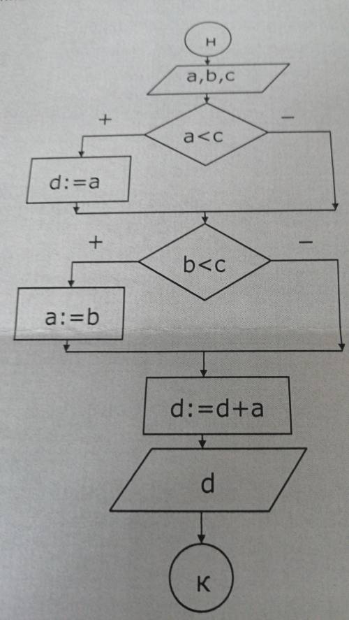 Запишите на алгориьмическом языке(Паскаль)алгоритм, соответствующий данной блок схеме:​