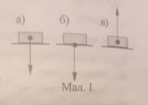 У якому випадку мал. 1 зображено вагу тіла, що знаходиться на горизонтальній поверхні?​