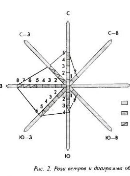 Постройте розу ветров и диаграмму облачности, как это показано на рисунке,но используя данные своих