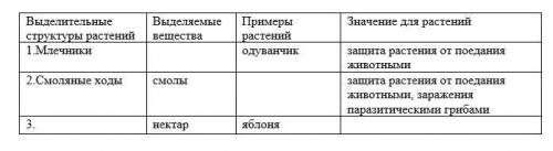 (б) Заполните таблицу Выделительные структуры растений Выделяемые вещества Примеры растений Значение