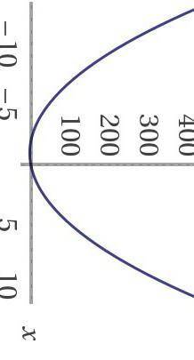 Постройте график функции: 1) у= 3х (х+2) 2) у= (3-х) (х-4)​