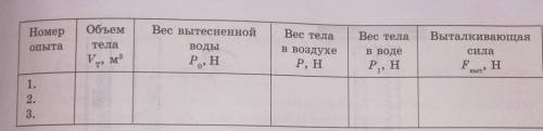 Номер опытаОбъемтелаV, м3Вес вытесненнойводыВес телав водеВес телав воздухеВыталкивающаясилаF НPo, H