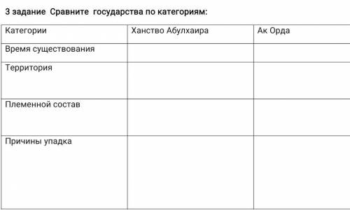 3 задание Сравните государства по категориям: КатегорииХанство АбулхаираАк ОрдаВремя существованияТе