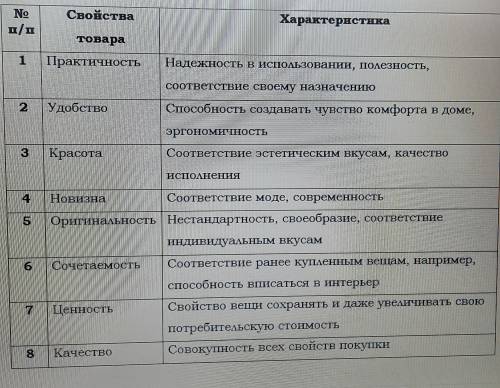 Составьте потребительский портрет 3-х товаров