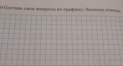 Б) Составь свои вопросы по графику. Запиши ответы