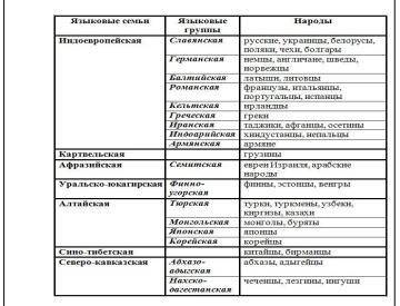 Задание №2 Пользуясь таблицей из задания №1, составьте кластер народы индоевропейской и алтайской се