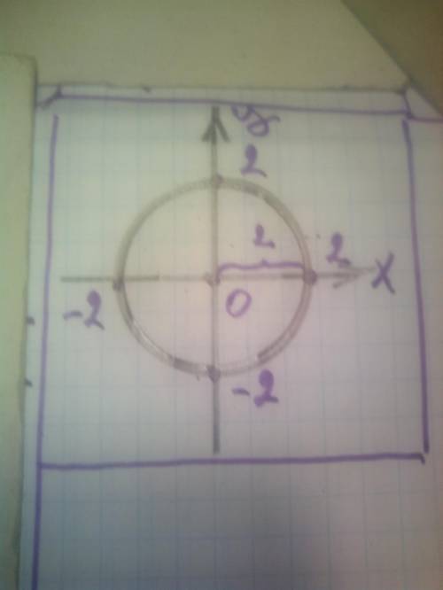 Построить график уравнения x^2+y^2-4=0​