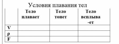 Условия плавания тел (р и F я сделала мне нужно только V)​