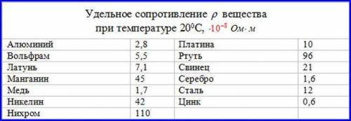 Найдите сопротивление медного провода длиной 25м и площадью поперечного сечения 5*10-4 м2.