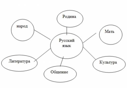 Русский язык сөзіне кластер​