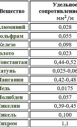 Обмотка реостата изготовлена из нихромного провода, длина которого равна 6,5 м, а площадь поперечног