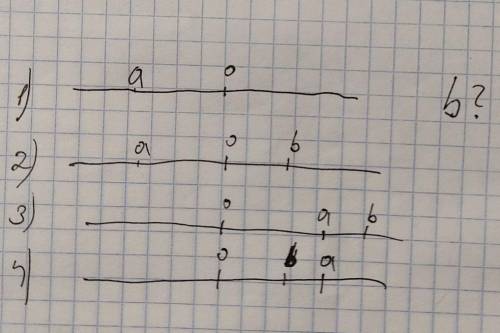 758 Пусть а и b - целые числа. Покажите, как они могут быть расположены на координатной прямой (сдел