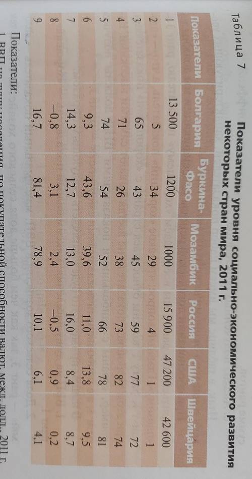 Составьте многопризнаковую классификацию стран показатели: 1. ВВП на душу населения, по покупательно