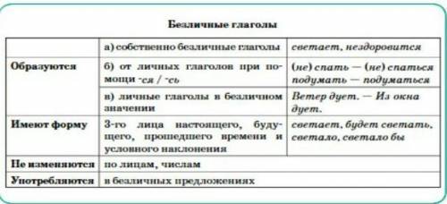 395.Изучите таблицу. Какие группы безличных глаголов выделяются? Что такое собственно безличные глаг