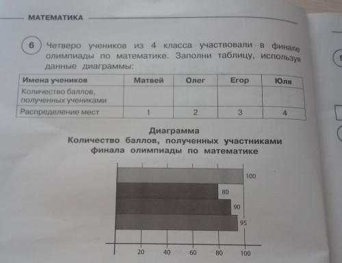 Четверо учеников из 4 класса участвовали в финале Олимпиады по математике. заполни таблицу , использ