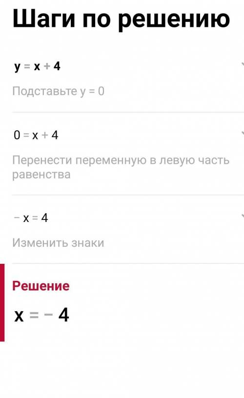 На якому з малюнків 5,а-г зображено графік y=x+4​