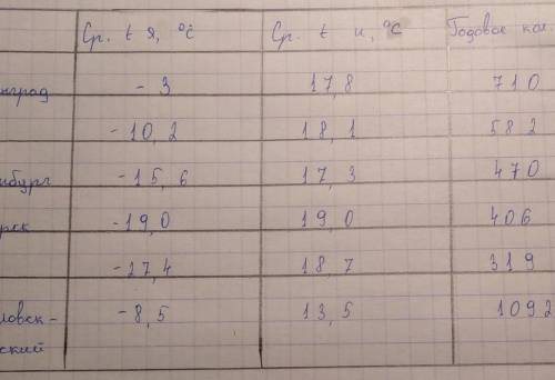 Расчитайте средние температуры воздуха января и июля, годовую амплитуду колебания температур, средне