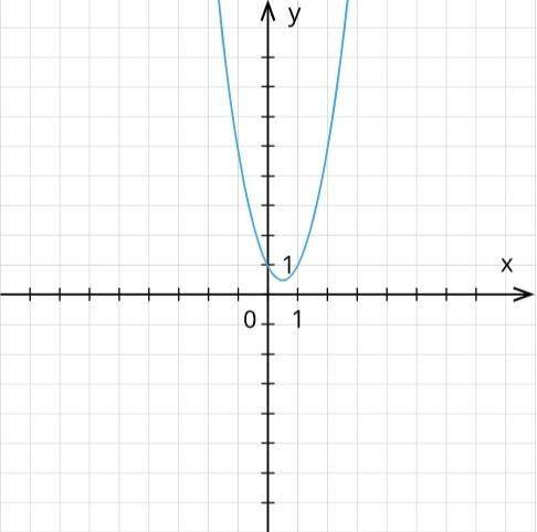 Найди значение коэффициента a по графику функции y=a⋅x2+b⋅x+c, который представлен на рисунке, если