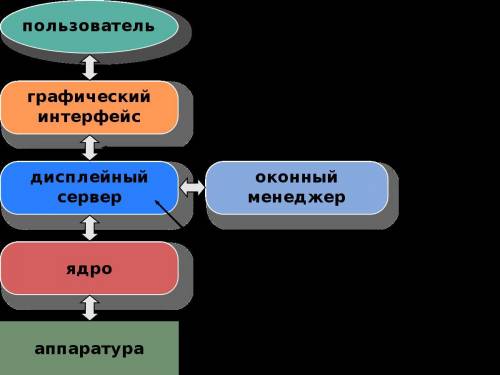 Нужна таблица: Принцип управления интерфейсом