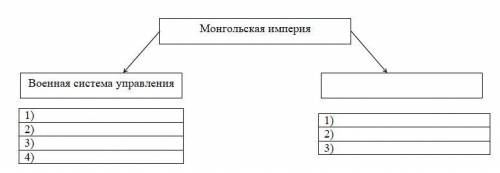 Заполните схему. Опишите военную систему управления и перечислите административные аймаки Монгольско