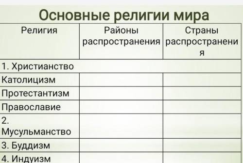 Основные религии мира Религия Районы Страны распространения распространения 1. Христианство Католици