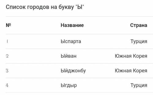 Город на букву ы дам лучше ответ ​