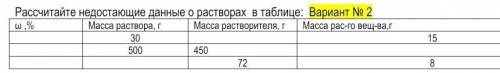 Рассчитайте недостающие данные о растворах в таблице: Вариант № 2​