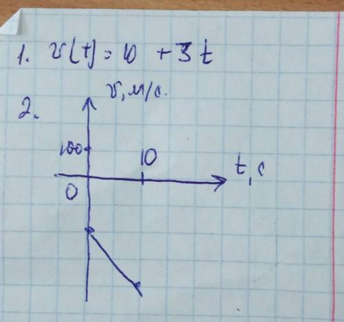 1) V0-?, a-?2) a)V(t)-? б) x(t)-? якщо х0=20м в) який шлях пройде тіло за 5с?​