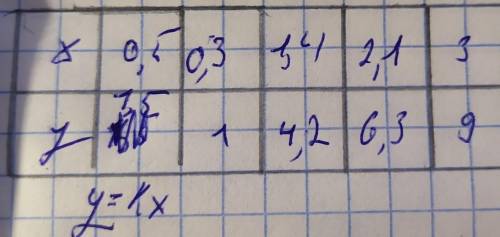 Дана таблица значений функции Y=KX найти k и заполните пропущенные клетки​