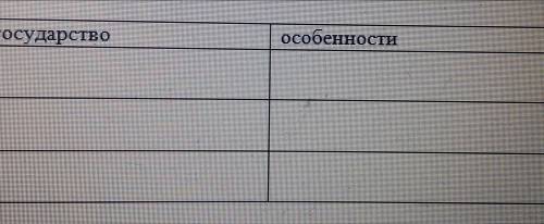 На какие части распалась держава А. Мкедонскогои их особенности. Заполните таблицу.