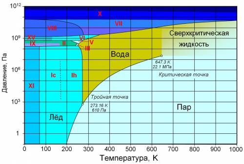 Имеется 2 кг льда при температуре 0°С. Может ли этот лед нагреться до более высокой температуры?