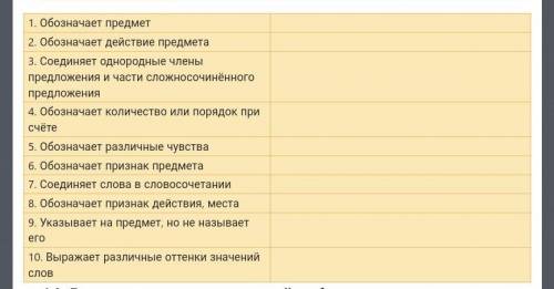 Найдите в приведённых ниже предложениях слова, соответствующие общим значениям частей речи, и заполн