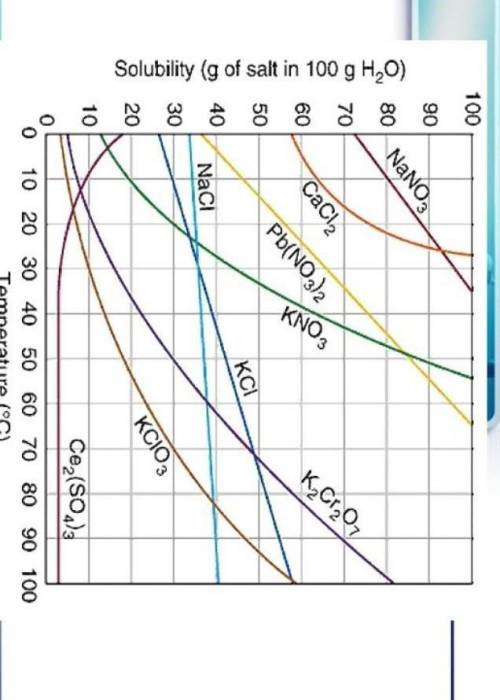 Задание: Определите растворимость веществ: 200400600800900CaCl2NaCl2K2Cr2O7 ​