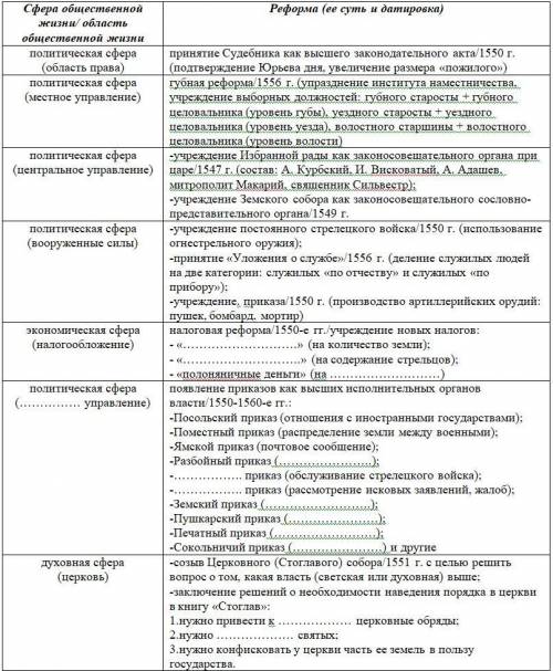 Реформы Ивана 4 Заполните пропуски