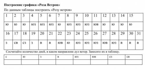 По данным таблицы построить «Розу ветров»