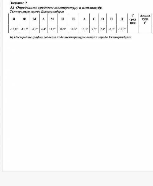 Постройте график годового хода температуры воздуха города Екатеринбурга