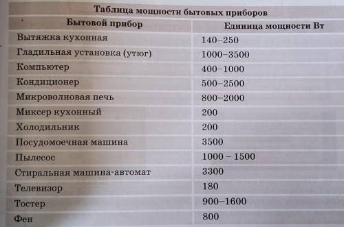 По формуле сделайте письменно расчёты бытовых приборов-Компьютер, телевизор, из таблицы​