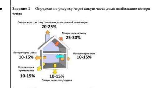 Задание 1 Определи по рисунку через какую часть дома наибольшие потери тепла НАПИСАТЬ КРАТКО ​