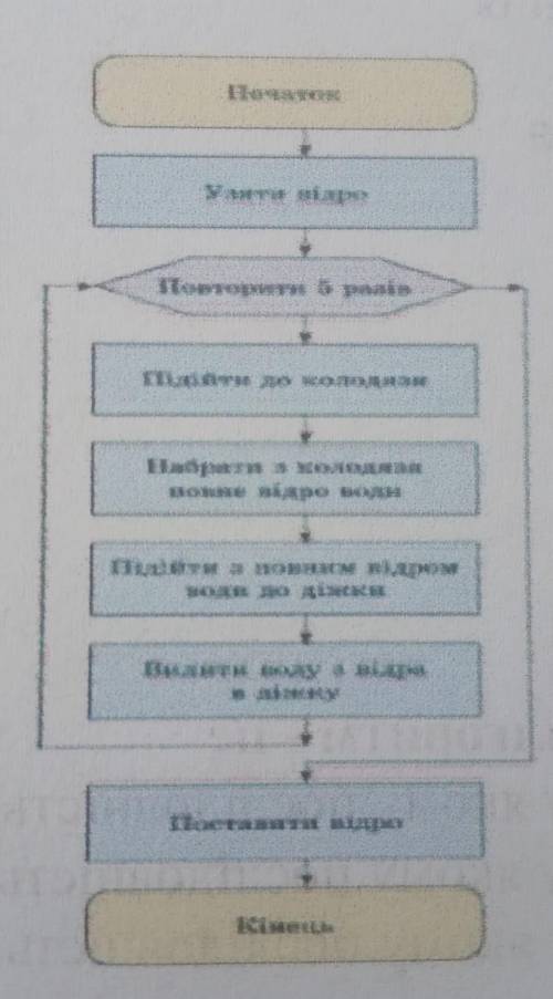 4) До якого виду алгоритмів належить цей процес? А) ЛінійнийБ) ПовторенняB) Повторення і розгалуженн