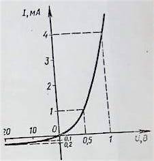 На рисунке дана вольт-амперная характеристика германиевого диода.Указать прямой и обратный переходы.
