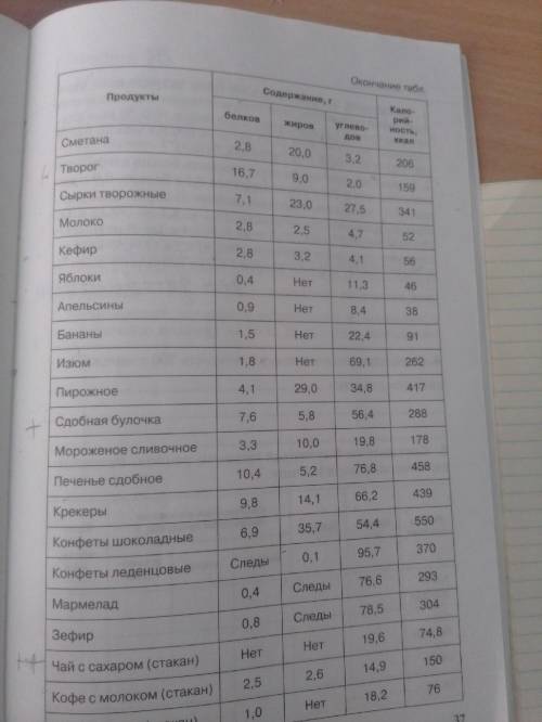 Нужно составить таблицу по данным что даны на листках чтобы калории,жиры,углеводы и белки совпадали