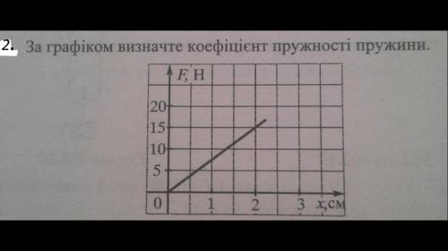 За графіком визначте коефіціент пружності пружини